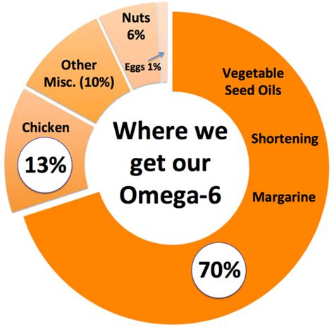 how to reduce omega 6.